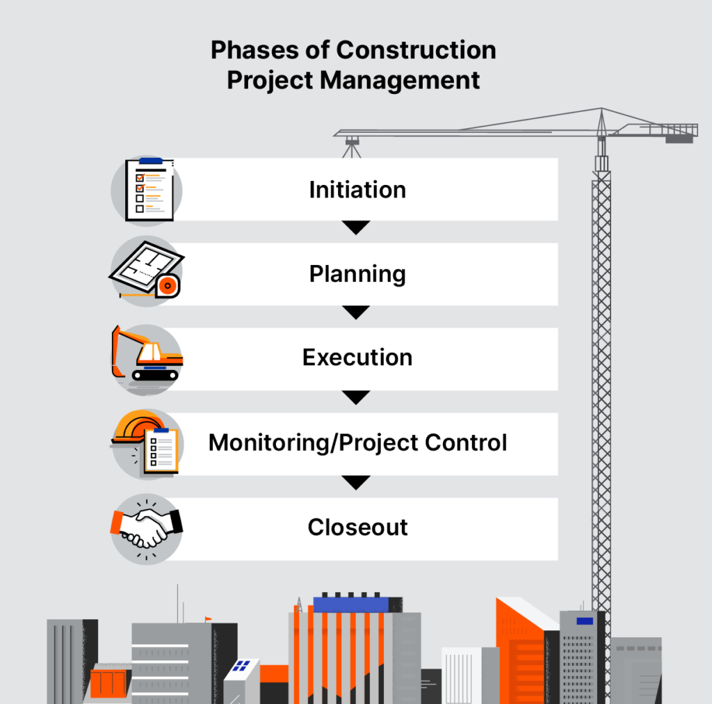 Construction project management process from planning through project closeout.